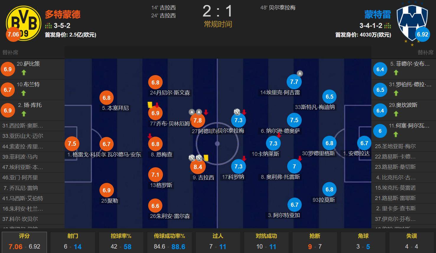 关于2-1！有吉拉西、阿德耶米两大猛人，世俱杯1/4决赛多特可的信息