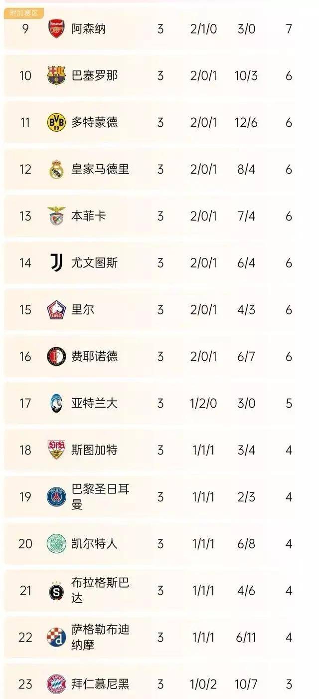 包含欧冠夺冠赔率:大巴黎紧追巴萨阿森纳升至第3的词条