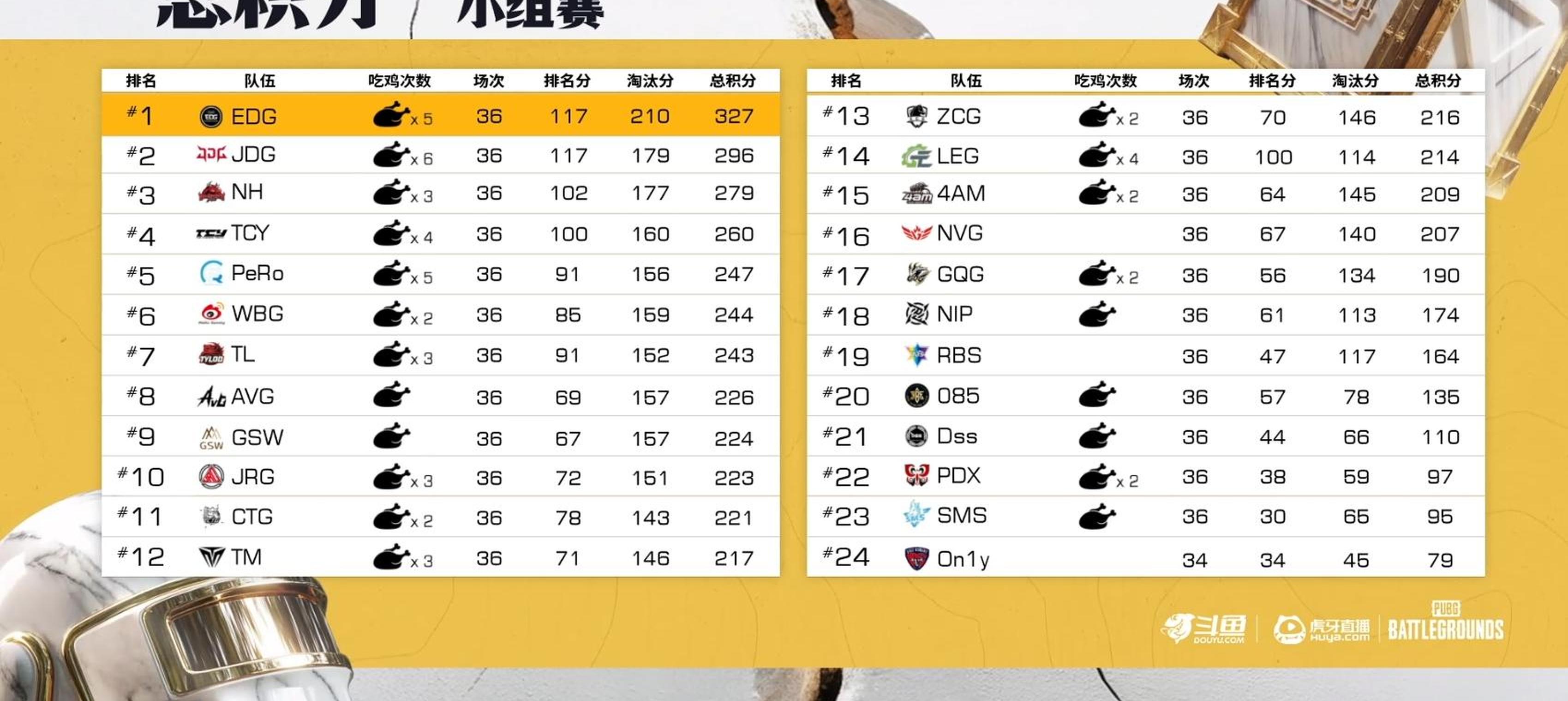 B体育app-关于EWC绝地求生项目PCL赛区参赛队：17、GSW、PeRo、CTG的信息