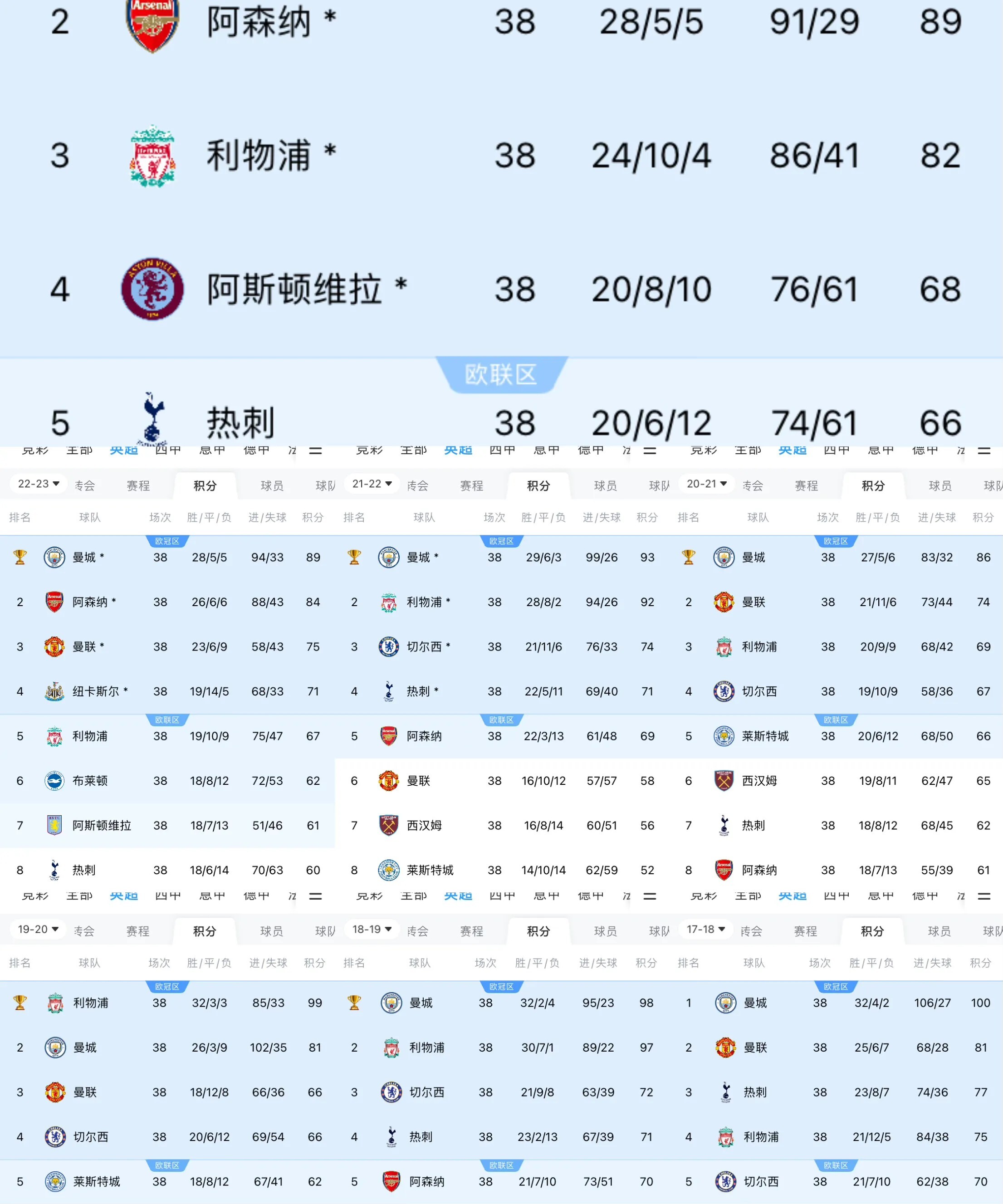 曼城19岁天才世界波，19分钟2球！曼城大胜前亚洲冠军