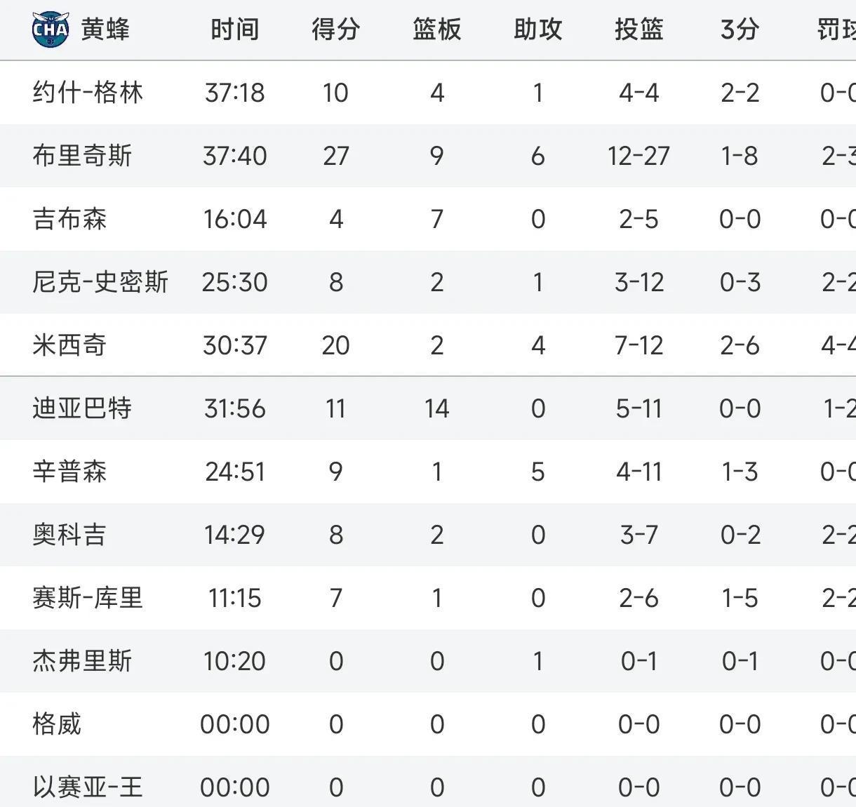 b体育娱乐-快船完胜黄蜂，小卡分助球队稳居西部前列