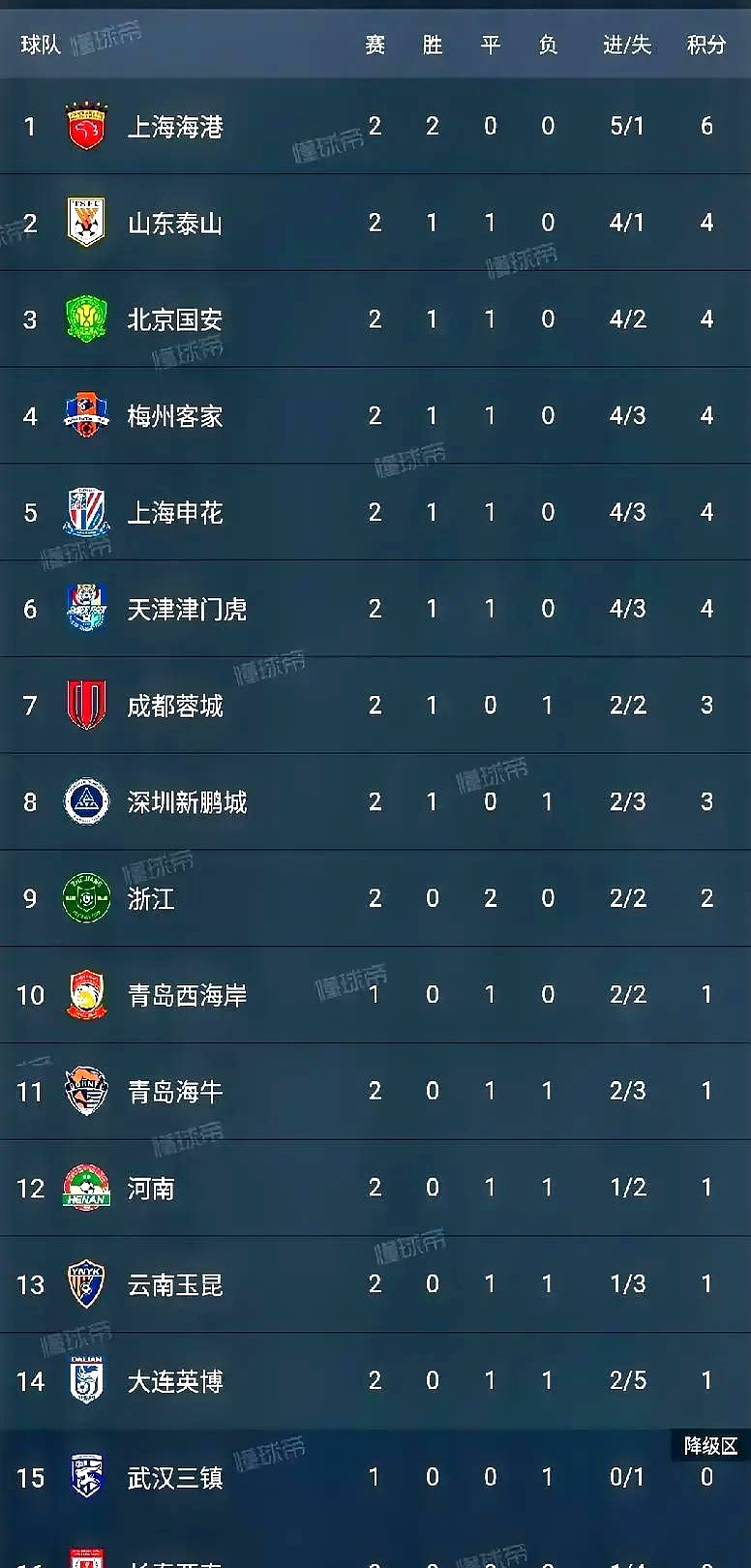 包含上港客场逆袭，追赶领先排名！的词条