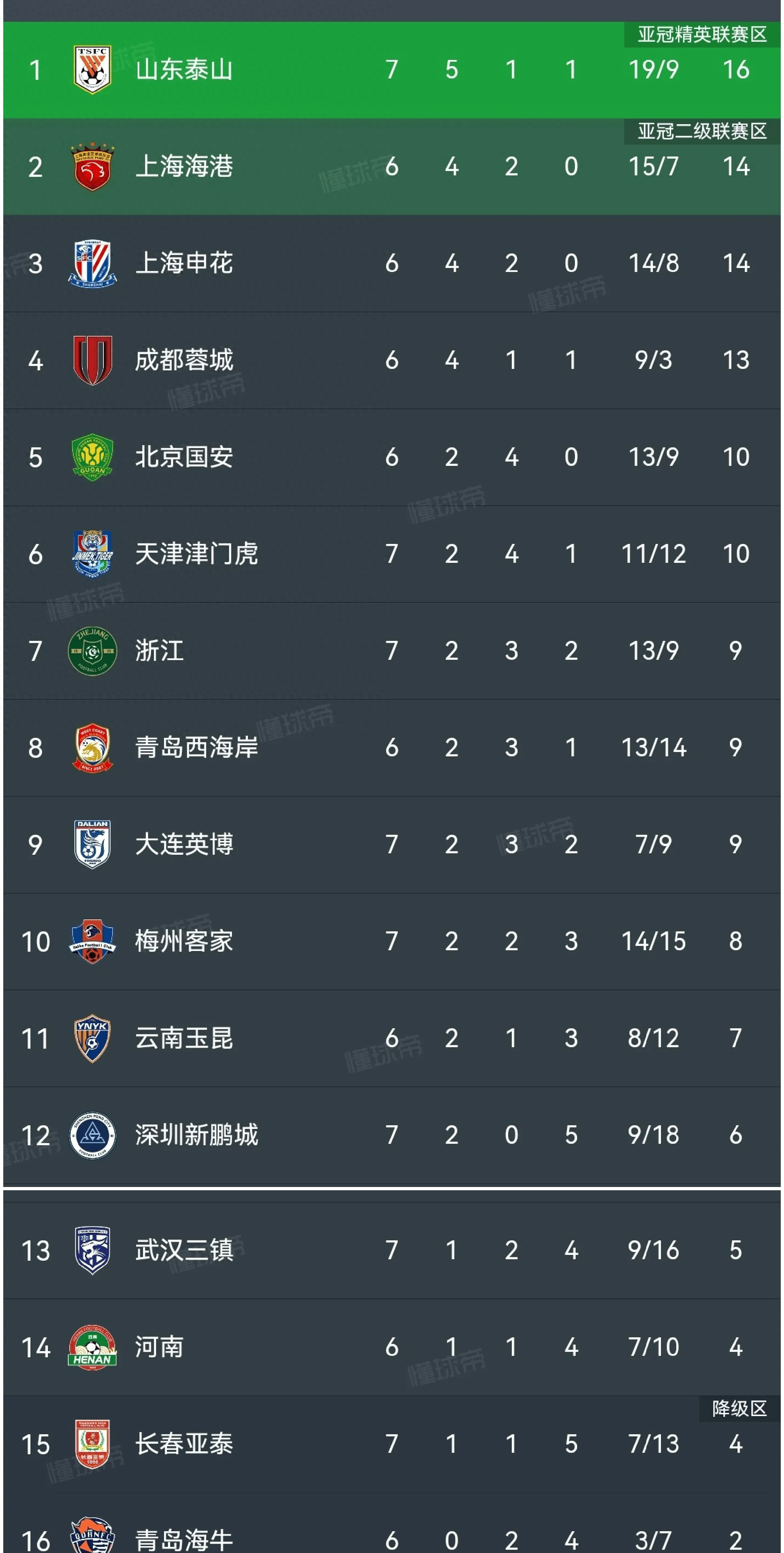 包含上港客场逆袭，追赶领先排名！的词条